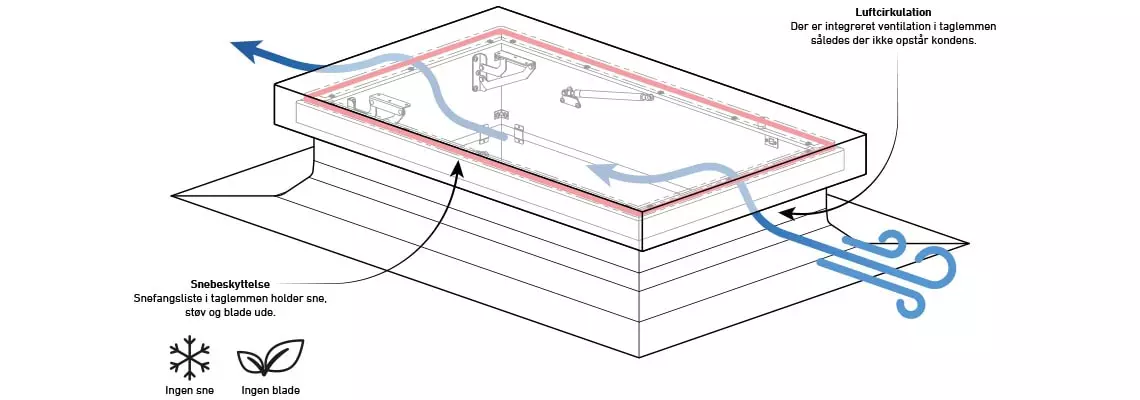 Illustration of air circulation in flat roof hatch to avoid condensation 