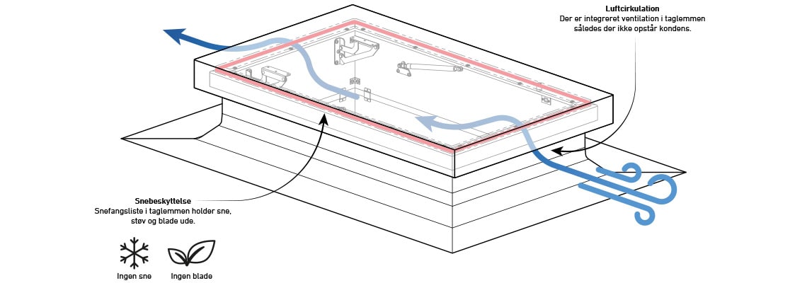 Illustration of air circulation in flat roof hatch to avoid condensation 